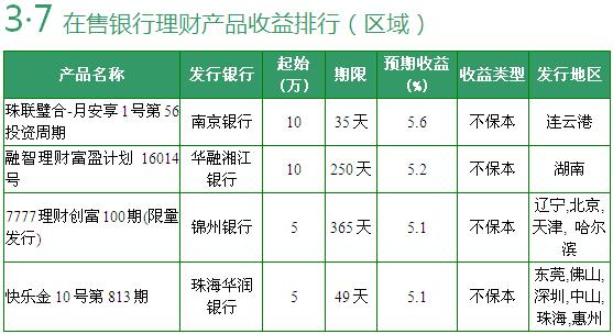 银行理财产品利率(银行理财产品利率多少)