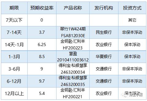 理财产品收益率(私人银行理财产品收益率)