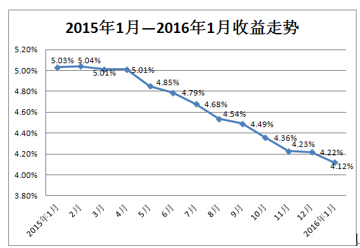 理财产品收益(最新理财产品收益)