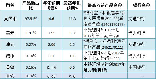 理财收益排行(理财收益排行榜)