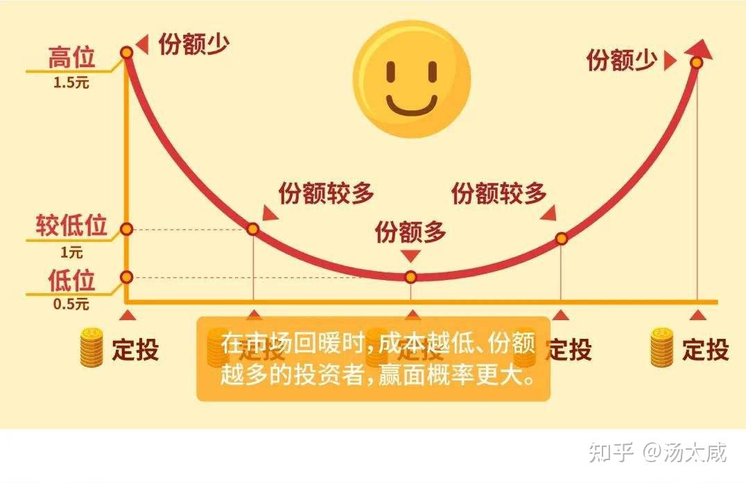 定投基金理财(定投基金理财有风险吗)