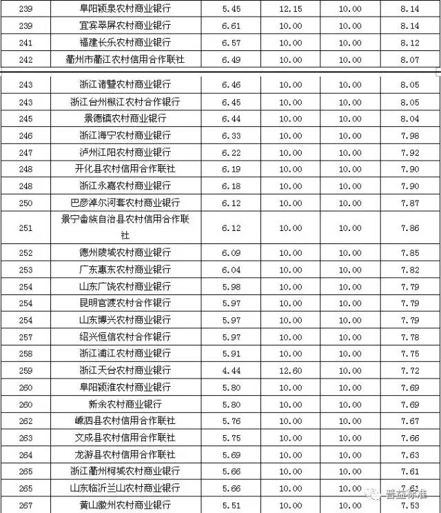 理财排名(最安全的银行理财排名)