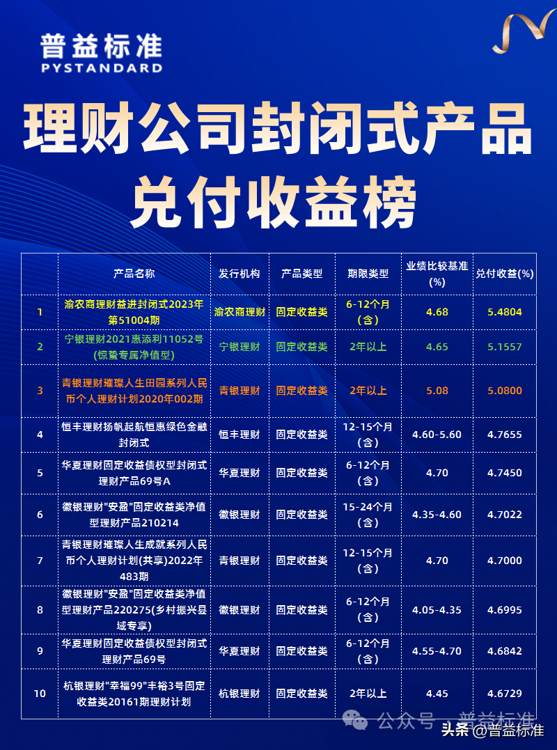 银行理财产品收益(银行理财产品收益对比)