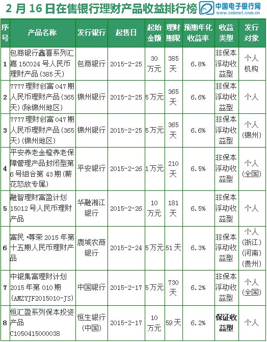 银行理财产品收益(银行理财产品有哪些)