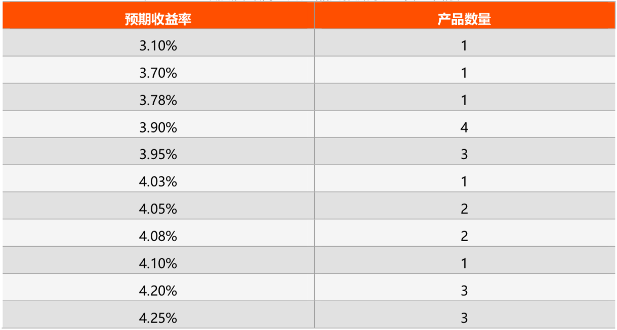 理财产品收益率(各大银行的理财产品收益率)