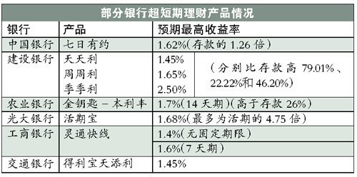 银行理财短期(银行理财短期好还是长期好)