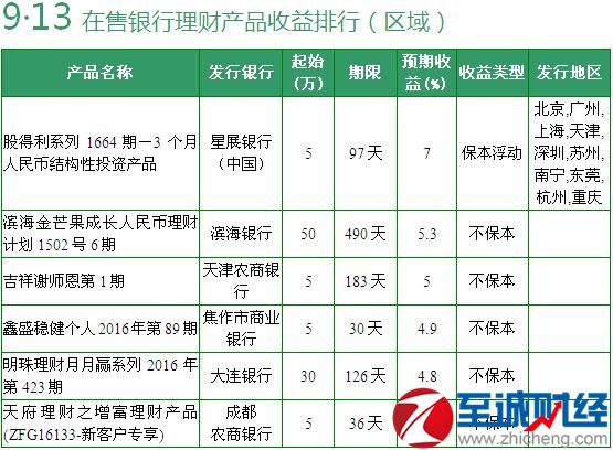 理财2016(理财2024年收益率)