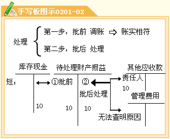 待处理财产损益属于什么科目(待处理财产损益属于什么科目期末有余额吗)