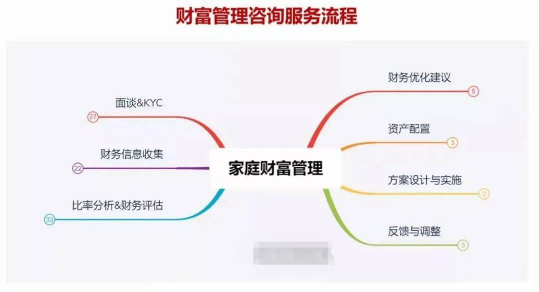 理财流程(理财流程有点复杂性价比)