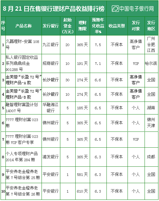 银行理财产品排行(银行理财产品排行榜保本)