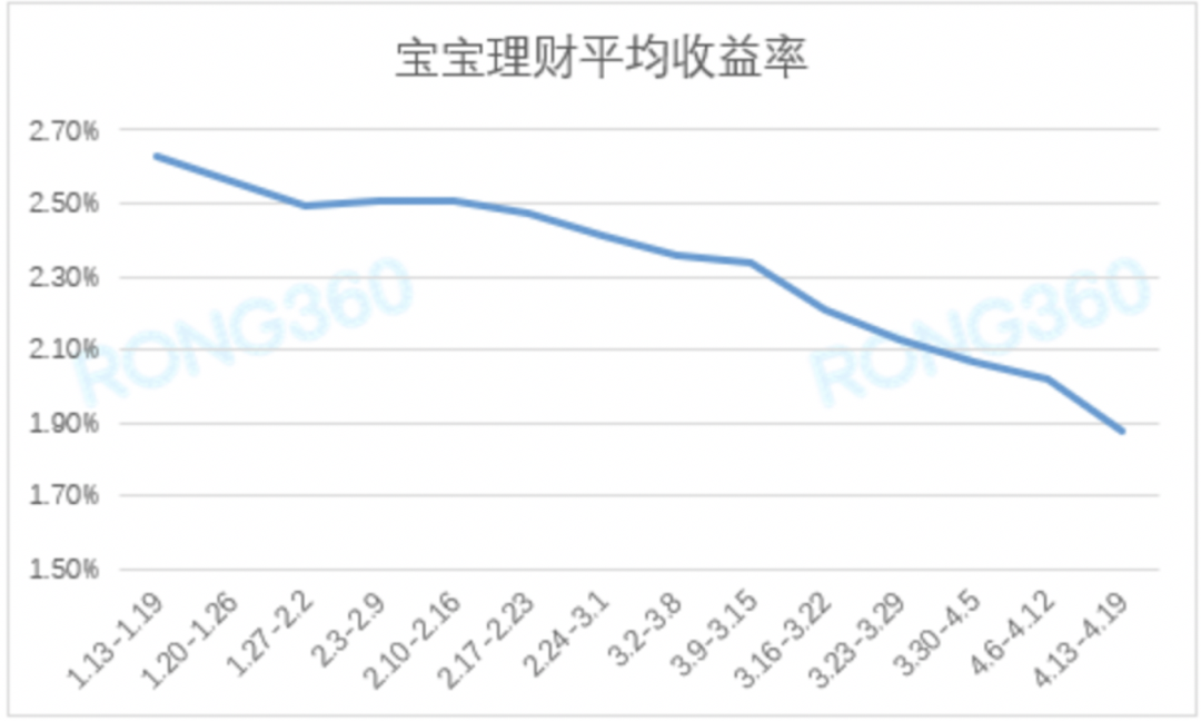 理财趋势(理财收益趋势)