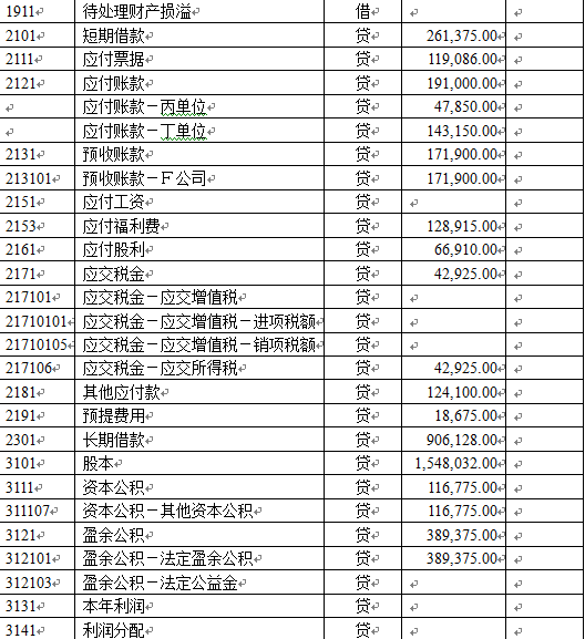 待处理财产损益(待处理财产损益借贷增减方向)