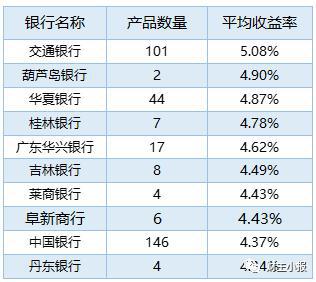 银行理财产品排行(银行理财产品排行榜2018)