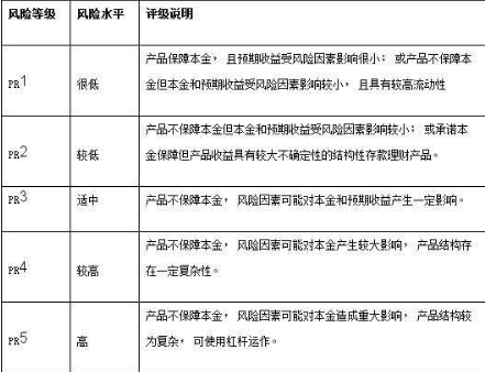 理财产品风险等级(理财产品风险等级r是什么意思)