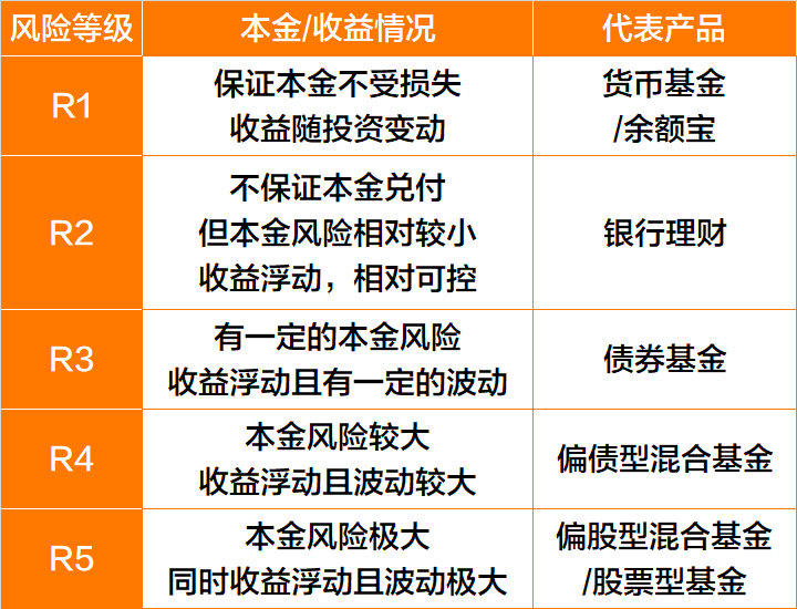 理财产品风险等级(理财产品风险等级r是什么意思)