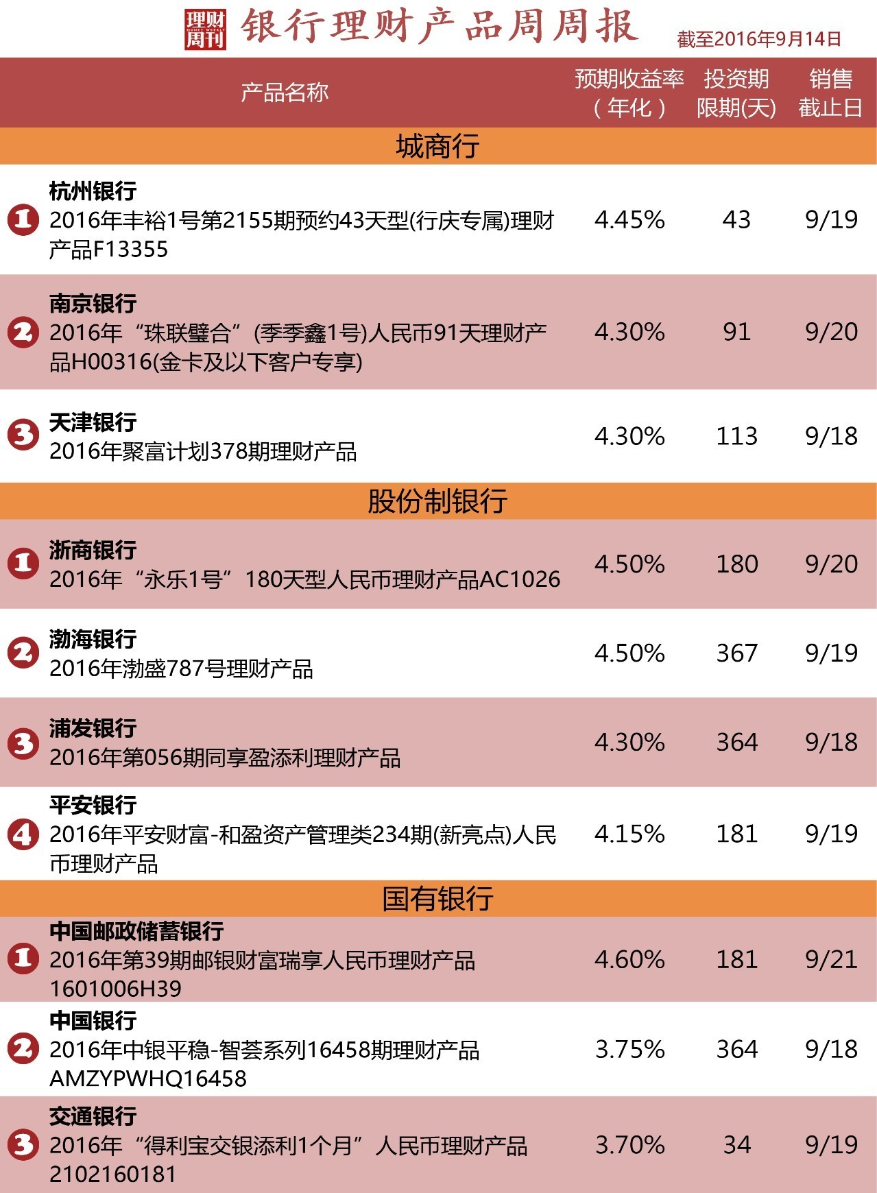 理财排行(理财排行榜前十名)