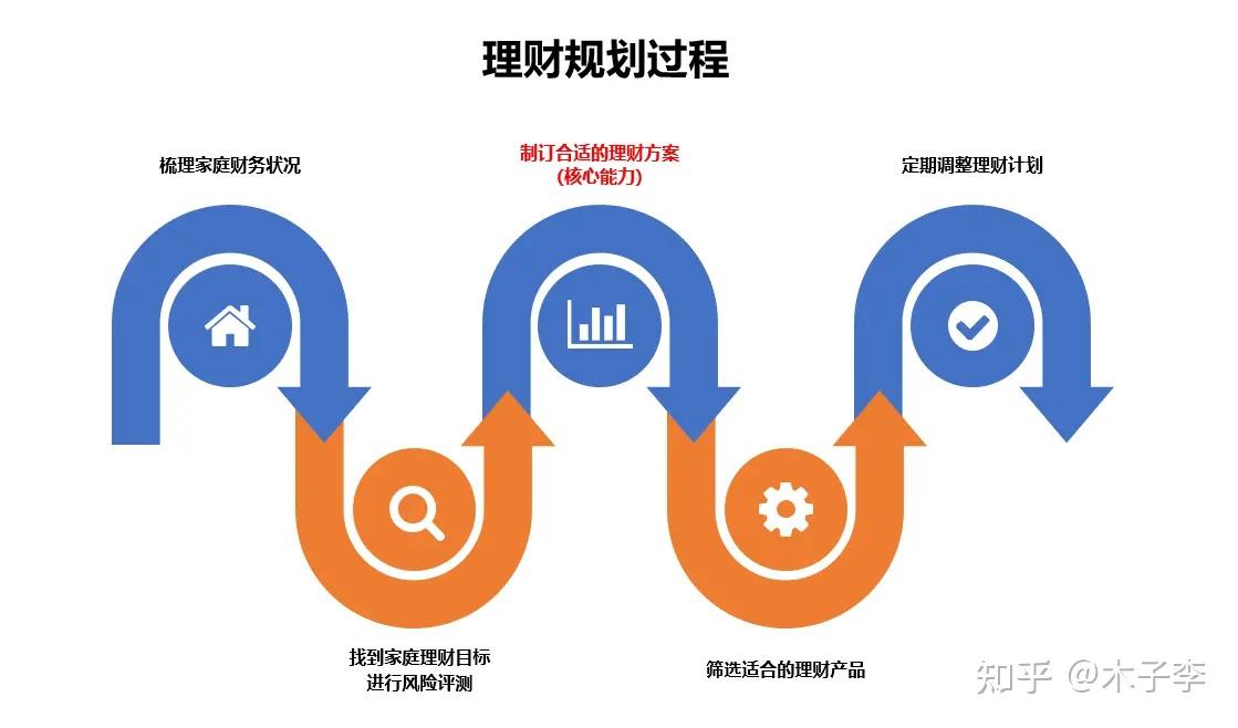 理财流程(理财产品流程)
