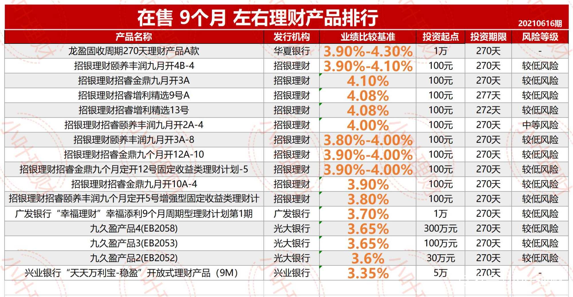 理财产品比较(理财产品比较低的产品)