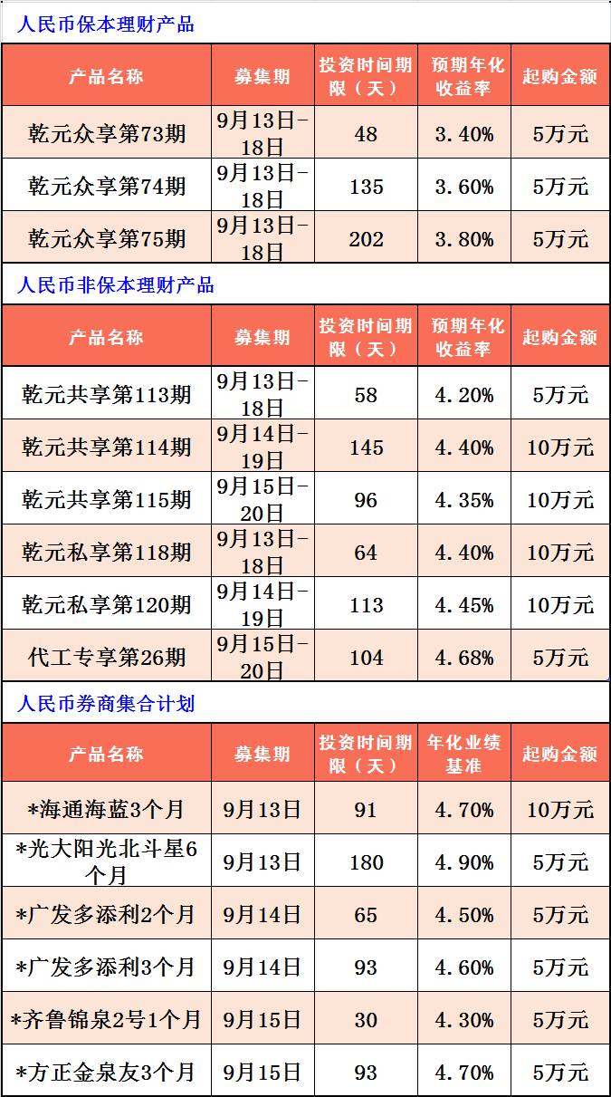 银行最新理财产品(银行理财产品有哪些)