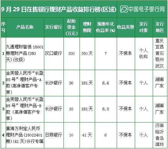 银行最新理财产品(银行理财产品有哪些)